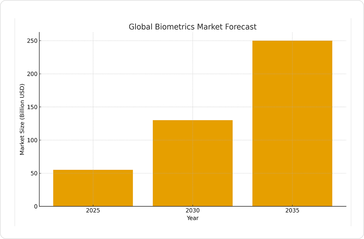 바이오 인증 시장