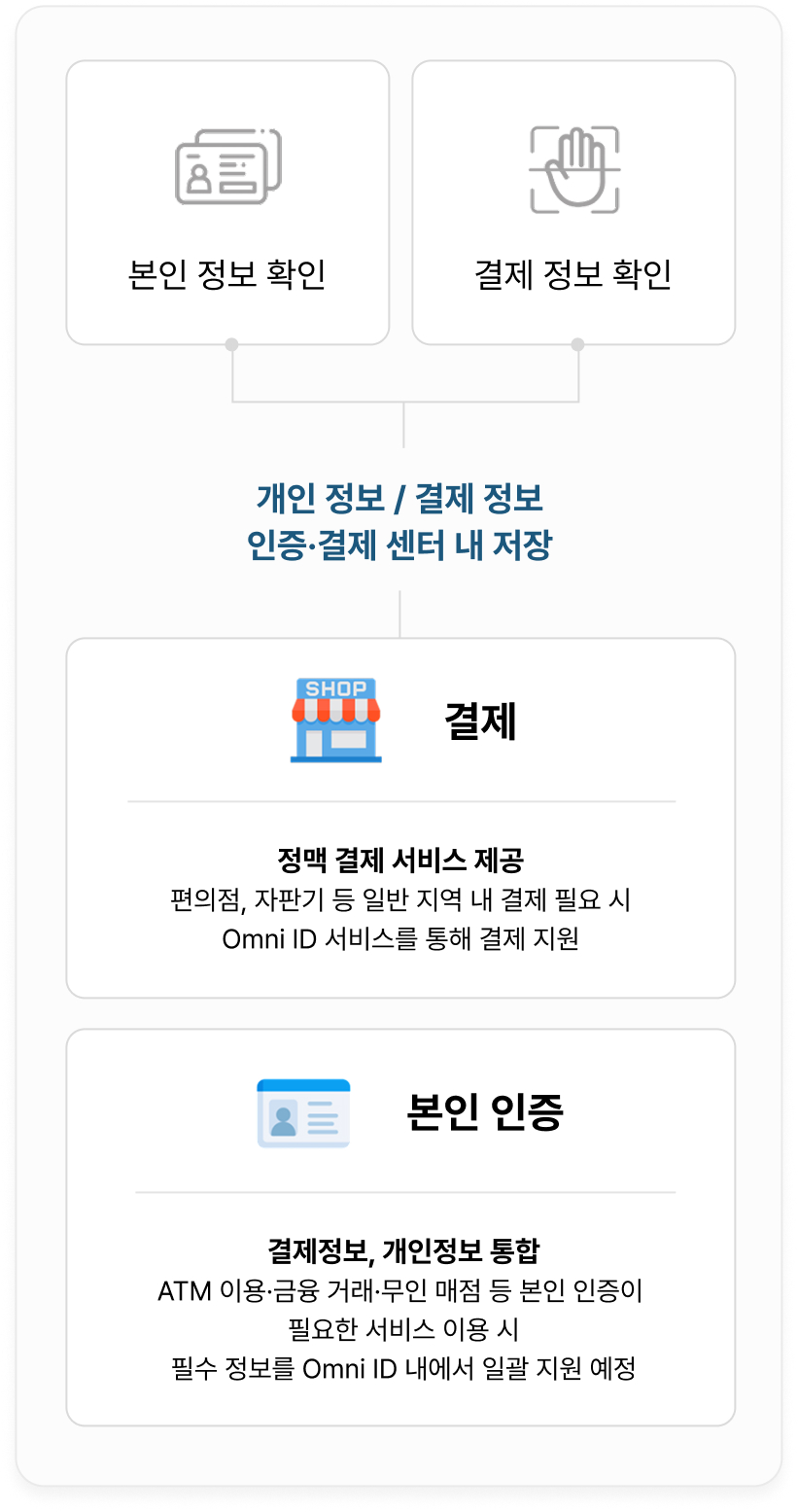 Omni ID 솔루션